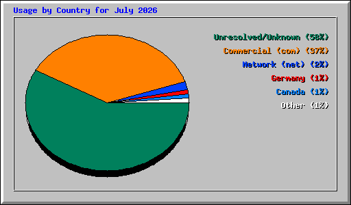 Usage by Country for July 2026