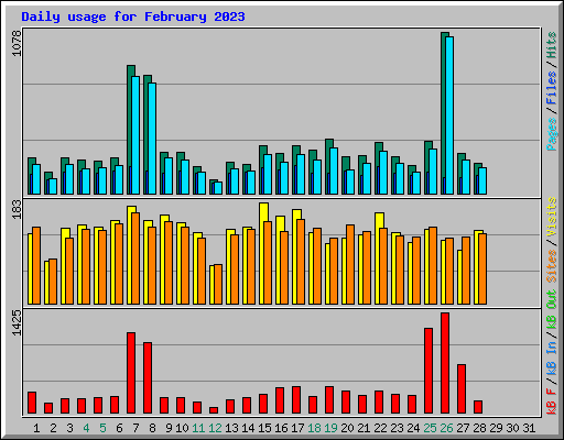 Daily usage for February 2023