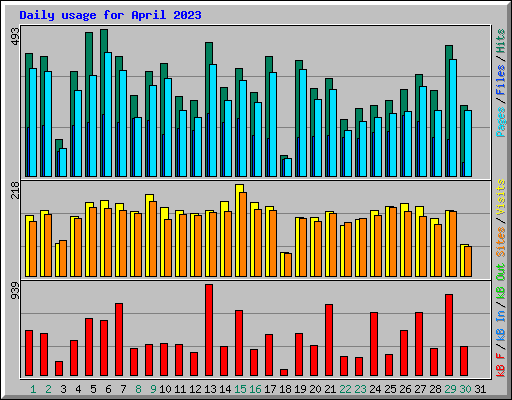 Daily usage for April 2023