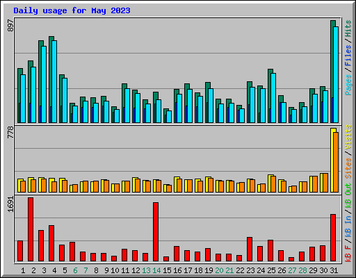 Daily usage for May 2023