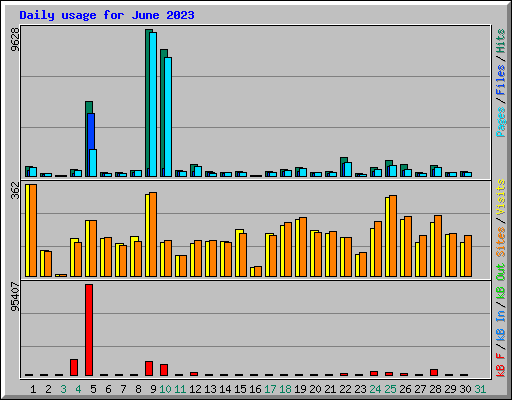 Daily usage for June 2023