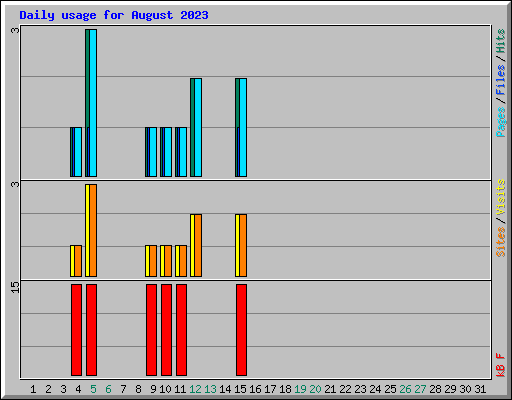 Daily usage for August 2023
