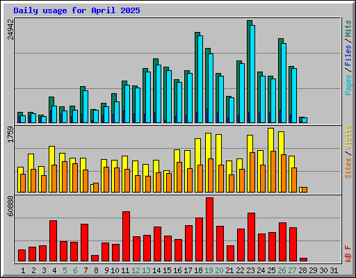 Daily usage for April 2025