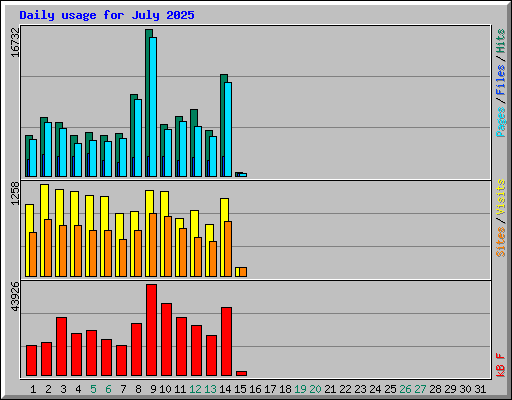 Daily usage for July 2025