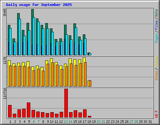 Daily usage for September 2025
