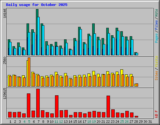 Daily usage for October 2025