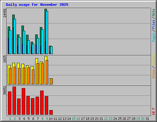 Daily usage for November 2025