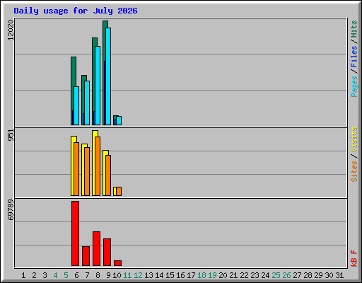 Daily usage for July 2026