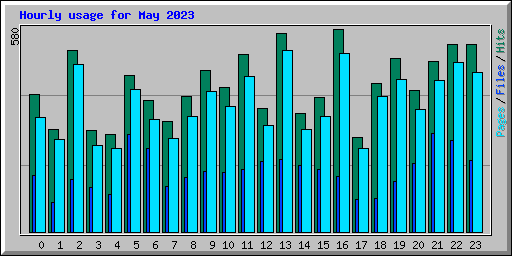 Hourly usage for May 2023