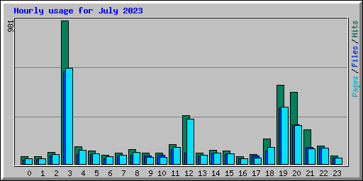 Hourly usage for July 2023
