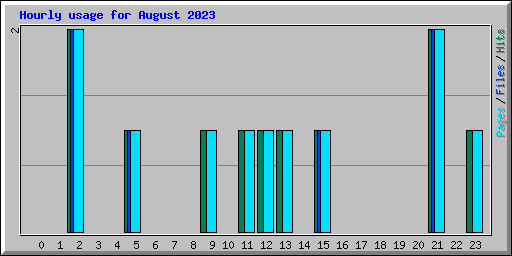 Hourly usage for August 2023