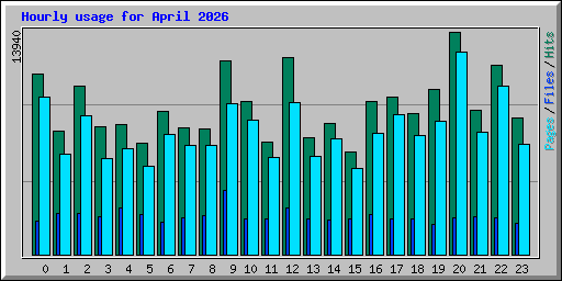 Hourly usage for April 2026