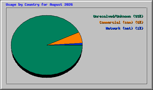 Usage by Country for August 2026