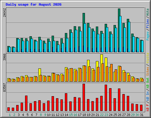 Daily usage for August 2026